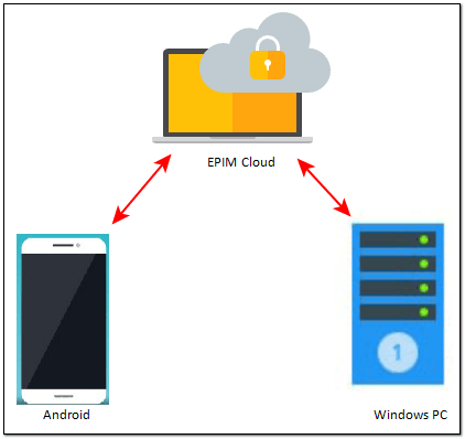 EPIM Cloud shuttles data among Windows and Android devices